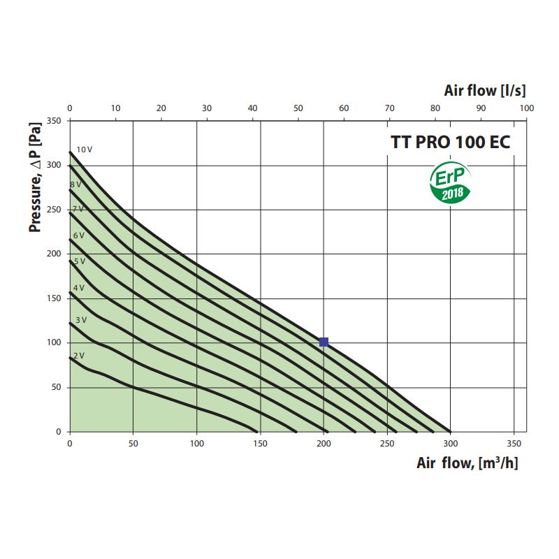 VENTS TT PRO 100 EC csatornaventilátor jelleggörbe