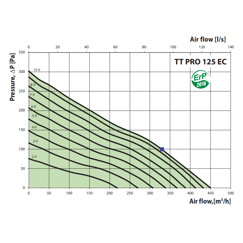 VENTS TT PRO 125 EC csatornaventilátor jelleggörbe
