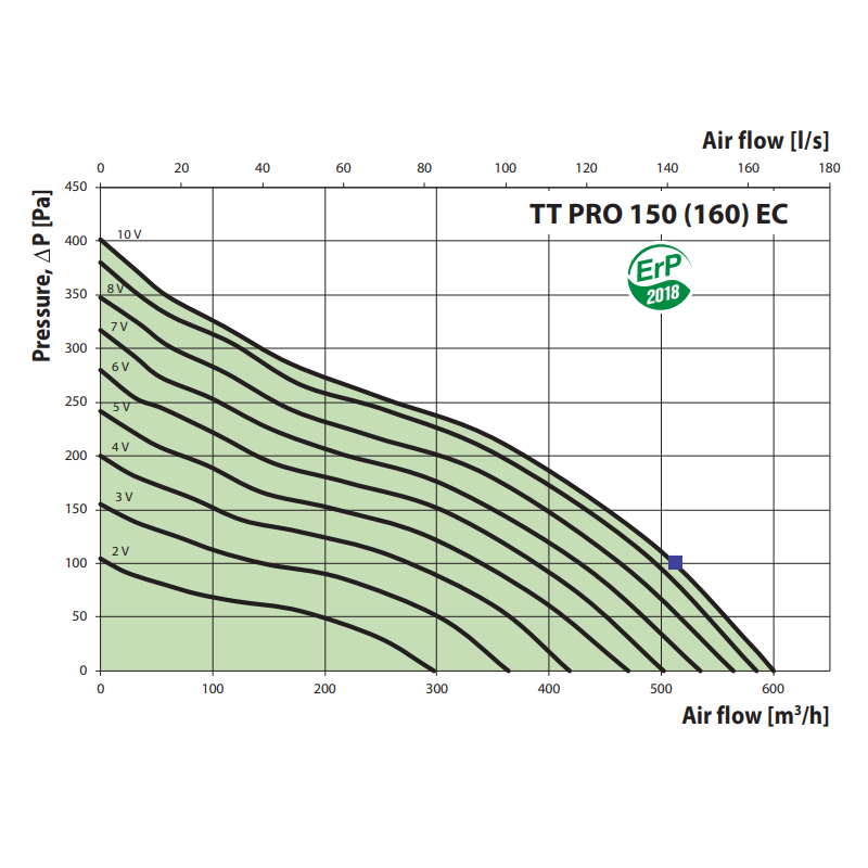 VENTS TT PRO 150 EC csatornaventilátor jelleggörbe