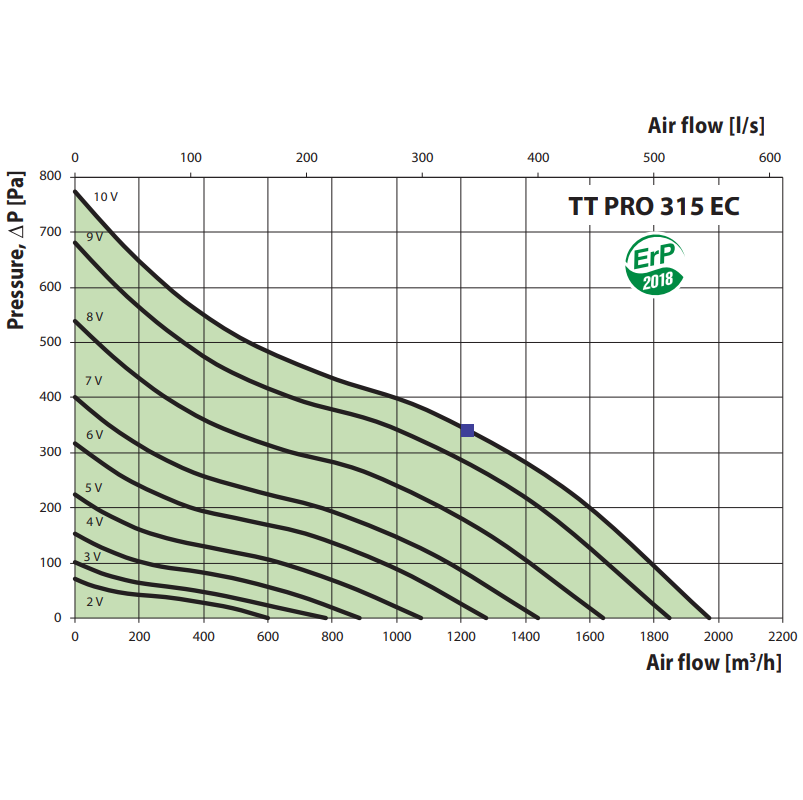 VENTS TT PRO 315 EC csatornaventilátor jelleggörbe
