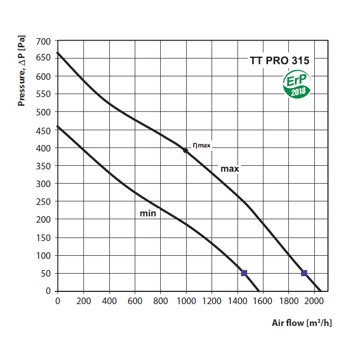 VENTS TT PRO 315 csatornaventilátor jelleggörbe