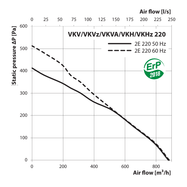 VENTS VKH 2E 220 jelleggörbe