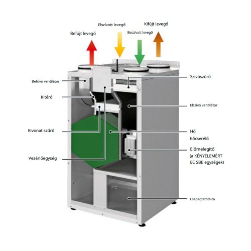 Blauberg KOMFORT EC SBE 250 R S21 központi hővisszanyerős légkezelő