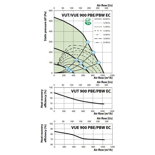 Vents VUT 900 PBE EC R A21 hővisszanyerős légkezelő berendezés