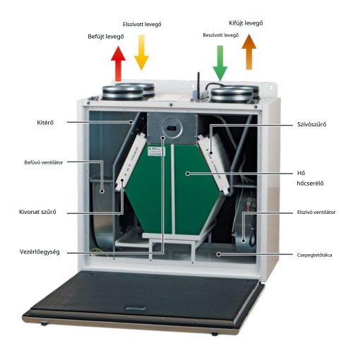Blauberg KOMFORT EC SB 550 S21 VER.04 központi hővisszanyerős légkezelő