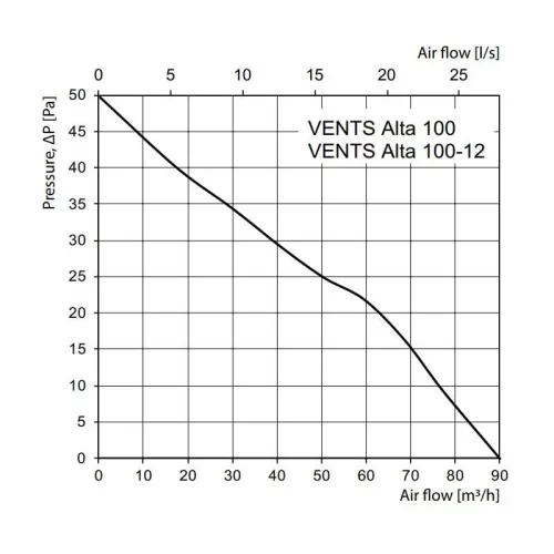 Vents 100 ALTA TH L fali axiális ventilátor