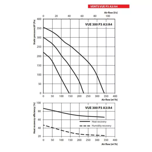 Vents VUE 300 P3 A3 entalpiás hővisszanyerő