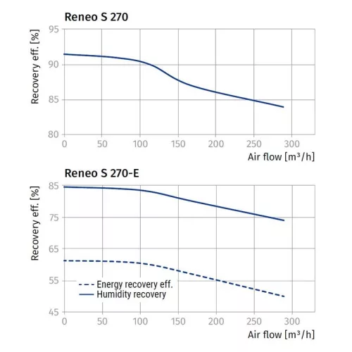 Blauberg RENEO SE 270-E S21 entalpiás központi hővisszanyerő