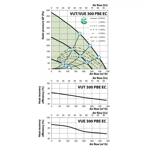 Vents VUT 300 PBE EC R A21 hővisszanyerős légkezelő berendezés