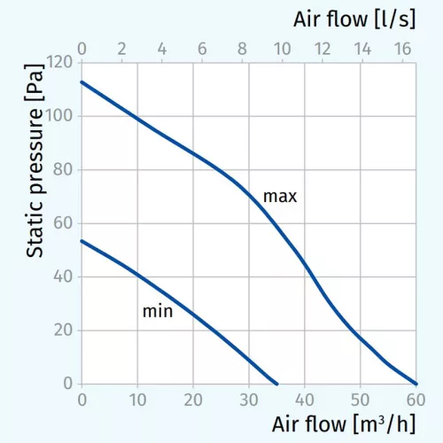 Blauberg QUBIT-E 35/60 H páraérzékelős centrifugális ventilátor