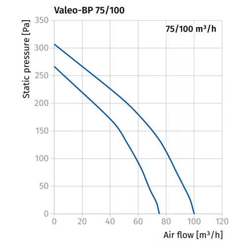 Blauberg Valeo-BP 75/100 TR centrifugális ventilátor