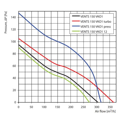Vents 150 VKO1 L TURBO axiális csőventilátor