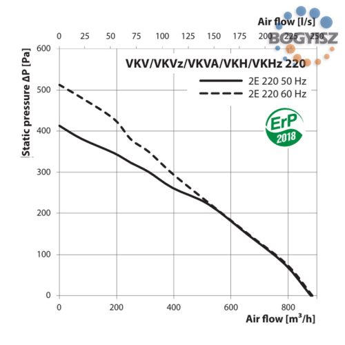 Vents VKH 2E 220 ipari tetőventilátor