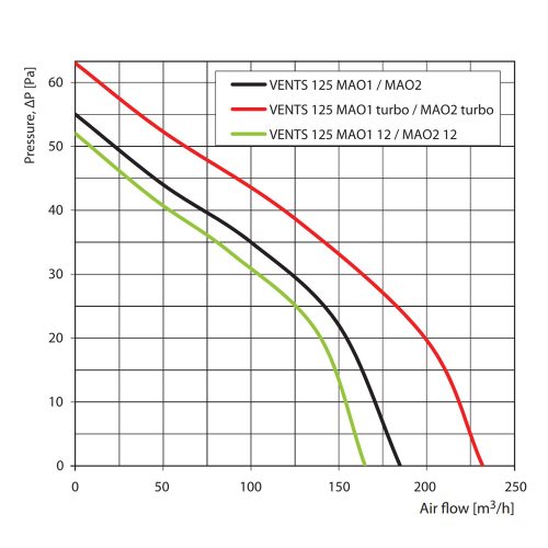 Vents 125 MAO1 fali axiális ventilátor
