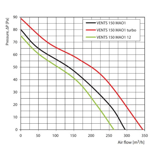Vents 150 MAO1 fali axiális ventilátor