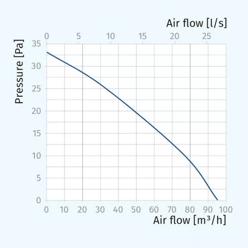 Blauberg JET HI-TECH 100 T ventilátor