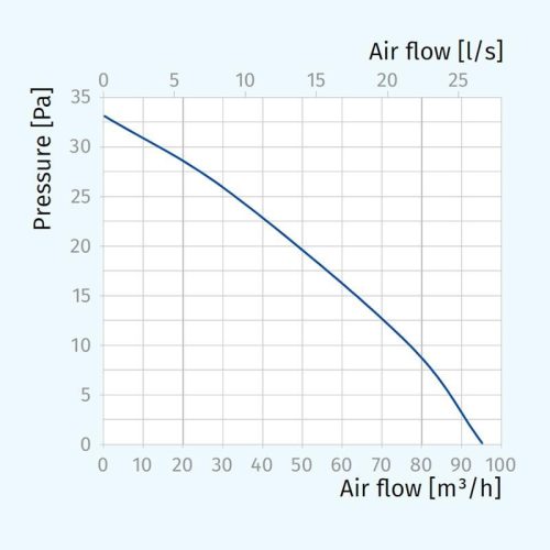 Blauberg JET HI-TECH 100 T ventilátor