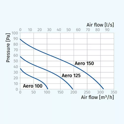 Blauberg Aero 150 ventilátor