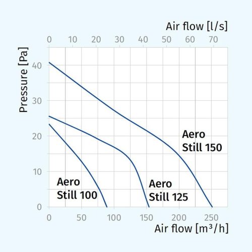 Blauberg AERO STILL 100 csendes elszívó ventilátor
