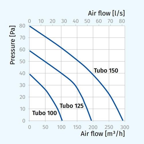 Blauberg TUBO 125 ventilátor