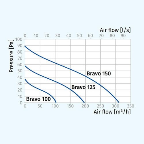 Blauberg BRAVO STILL 100 ventilátor