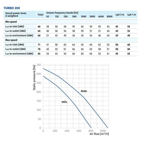 Blauberg TURBO 200 csőventilátor