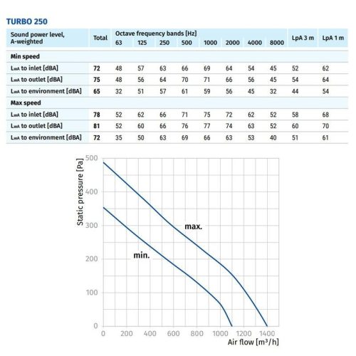 Blauberg TURBO 250 csőventilátor