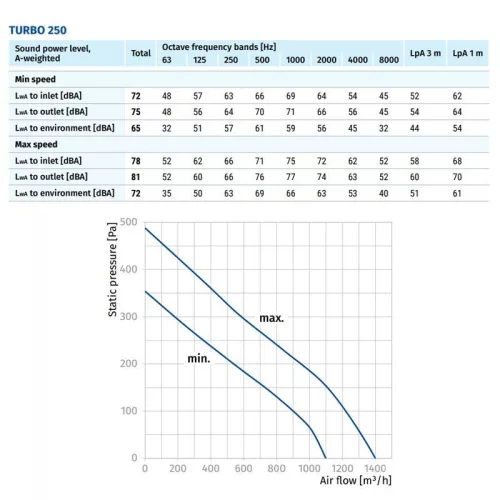 Blauberg TURBO 250 csőventilátor