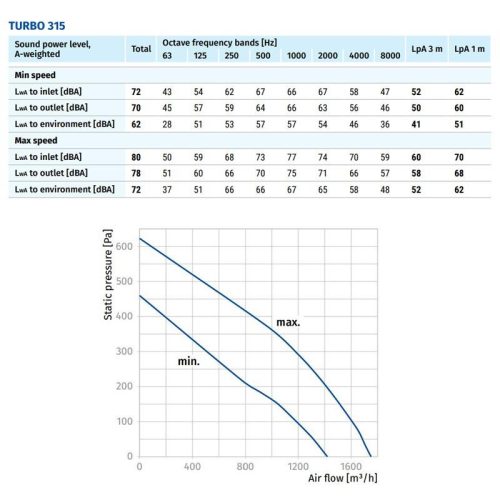 Blauberg TURBO 315 csőventilátor