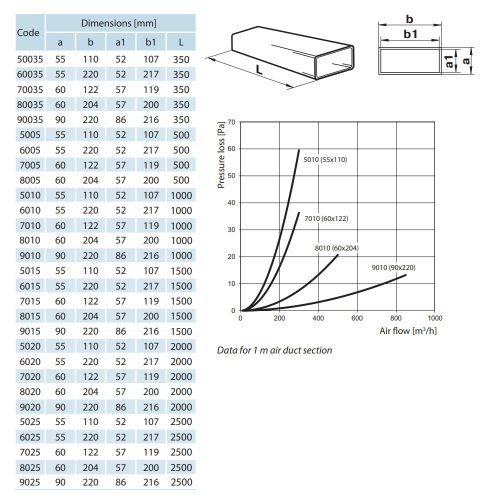 Vents 70035 műanyag lapos légcsatorna 60x120-350mm