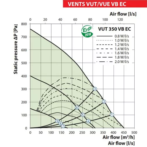 Vents VUT 350 VB EC A14 hővisszanyerős légkezelő berendezés