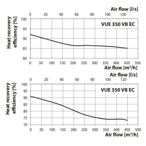 Vents VUT 350 VB EC A14 hővisszanyerős légkezelő berendezés