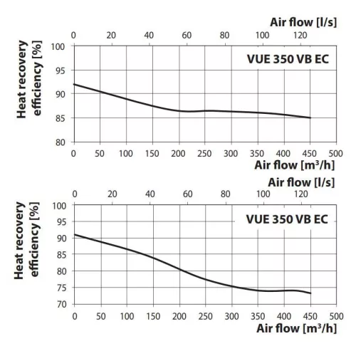 Vents VUT 350 VB EC A14 hővisszanyerős légkezelő berendezés