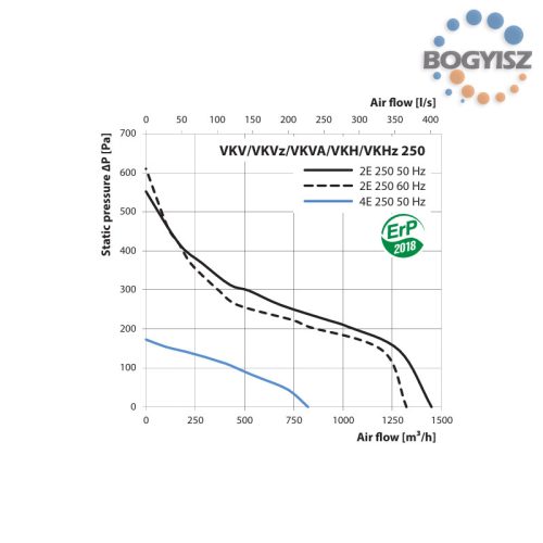 Vents VKH 2E 250 ipari TETŐventilátor