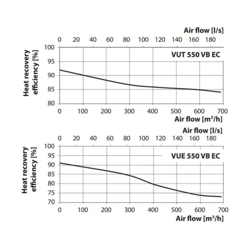 Vents VUT 550 VB EC A14 hővisszanyerős légkezelő berendezés