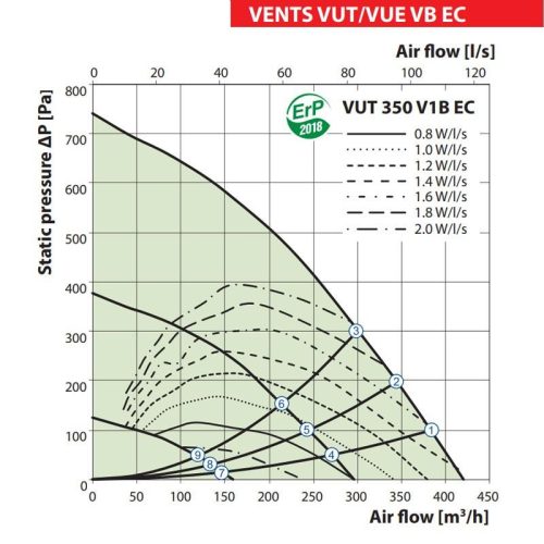 Vents VUT 350 V1B EC A14 hővisszanyerős légkezelő berendezés