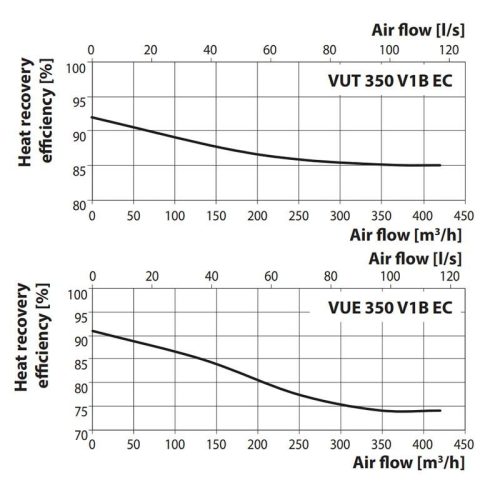Vents VUT 350 V1B EC A14 hővisszanyerős légkezelő berendezés