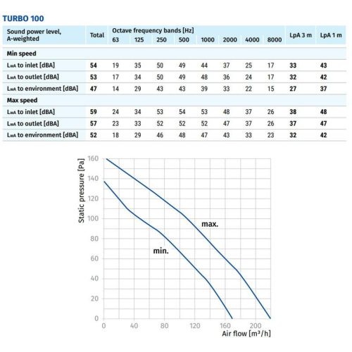 Blauberg TURBO 100 csőventilátor