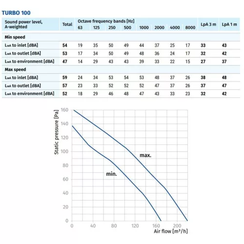 Blauberg TURBO 100 csőventilátor