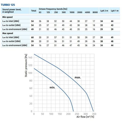 Blauberg TURBO 125 csőventilátor