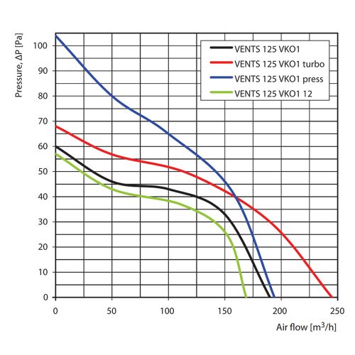 Vents 125 VKO1T L axiális csőventilátor