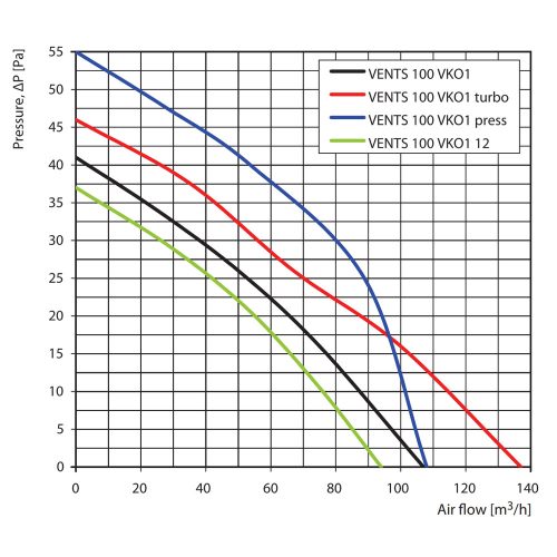 Vents 100 VKO1T axiális csőventilátor