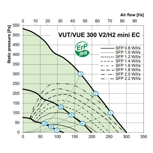 Vents VUE 300 V2 MINI EC A14 entalpiás központi hővisszanyerős légkezelő
