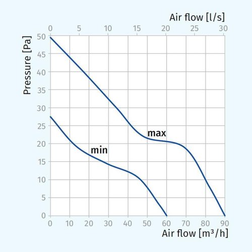 Blauberg SILEO DESIGN V2 100 T ventilátor