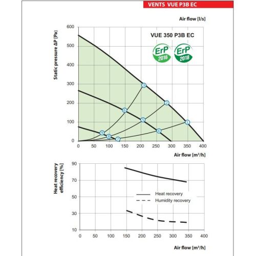 Vents VUE 350 P3B EC A14 entalpiás hővisszanyerő