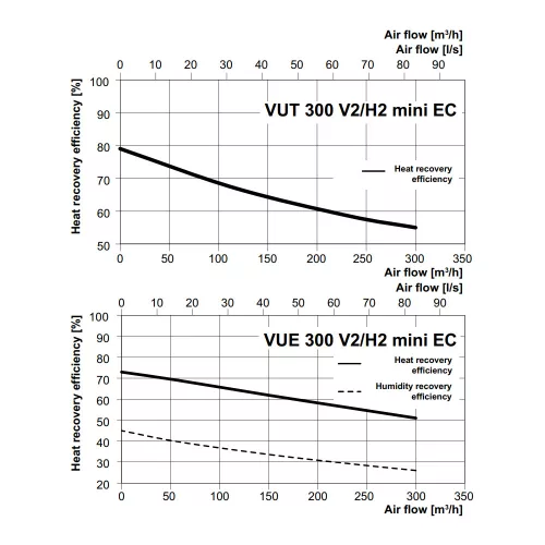 Vents VUT 300 H2 MINI EC A14 központi hővisszanyerős légkezelő
