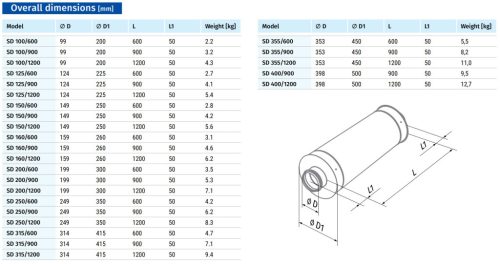 Blauberg SD 160/900 hangcsillapító körcsatornához