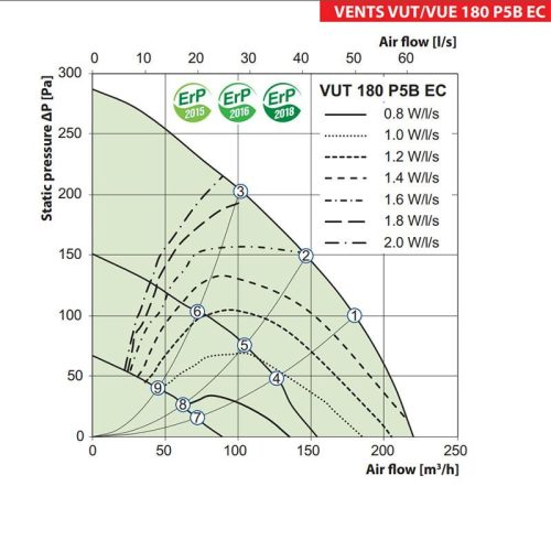 Vents VUT 180 P5B EC A14 központi hővisszanyerős légkezelő