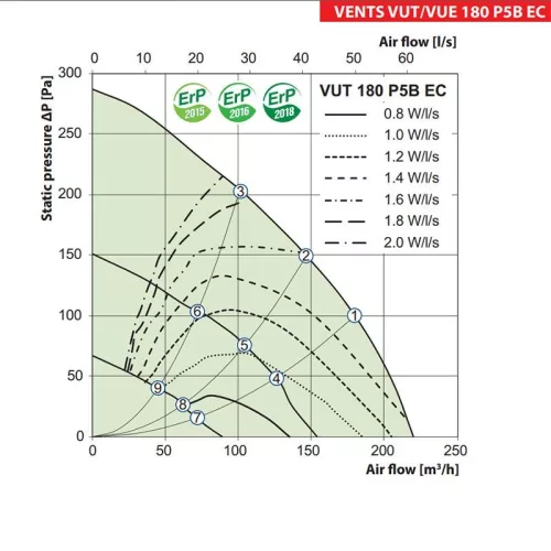Vents VUT 180 P5B EC A14 központi hővisszanyerős légkezelő