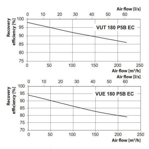 Vents VUT 180 P5B EC A14 központi hővisszanyerős légkezelő